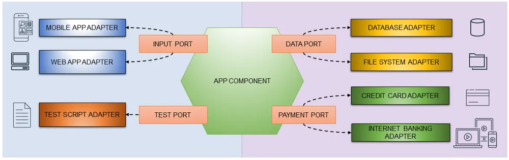 Hexagonal architectures: a new perspective with ports and adapters