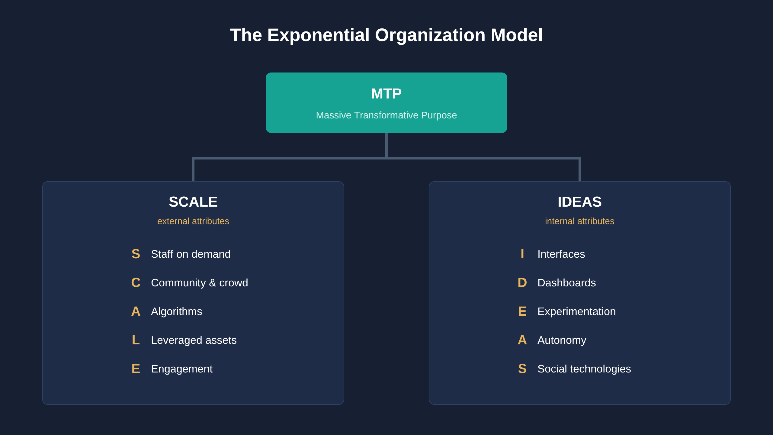 Diagram of the exponential organization model, with the Massive Transformative Purpose at the top and two columns below, SCALE with staff on demand, community and crowd, algorithms, leveraged assets, and engagement, and IDEAS with interfaces, dashboards, experimentation, autonomy, and social technologies