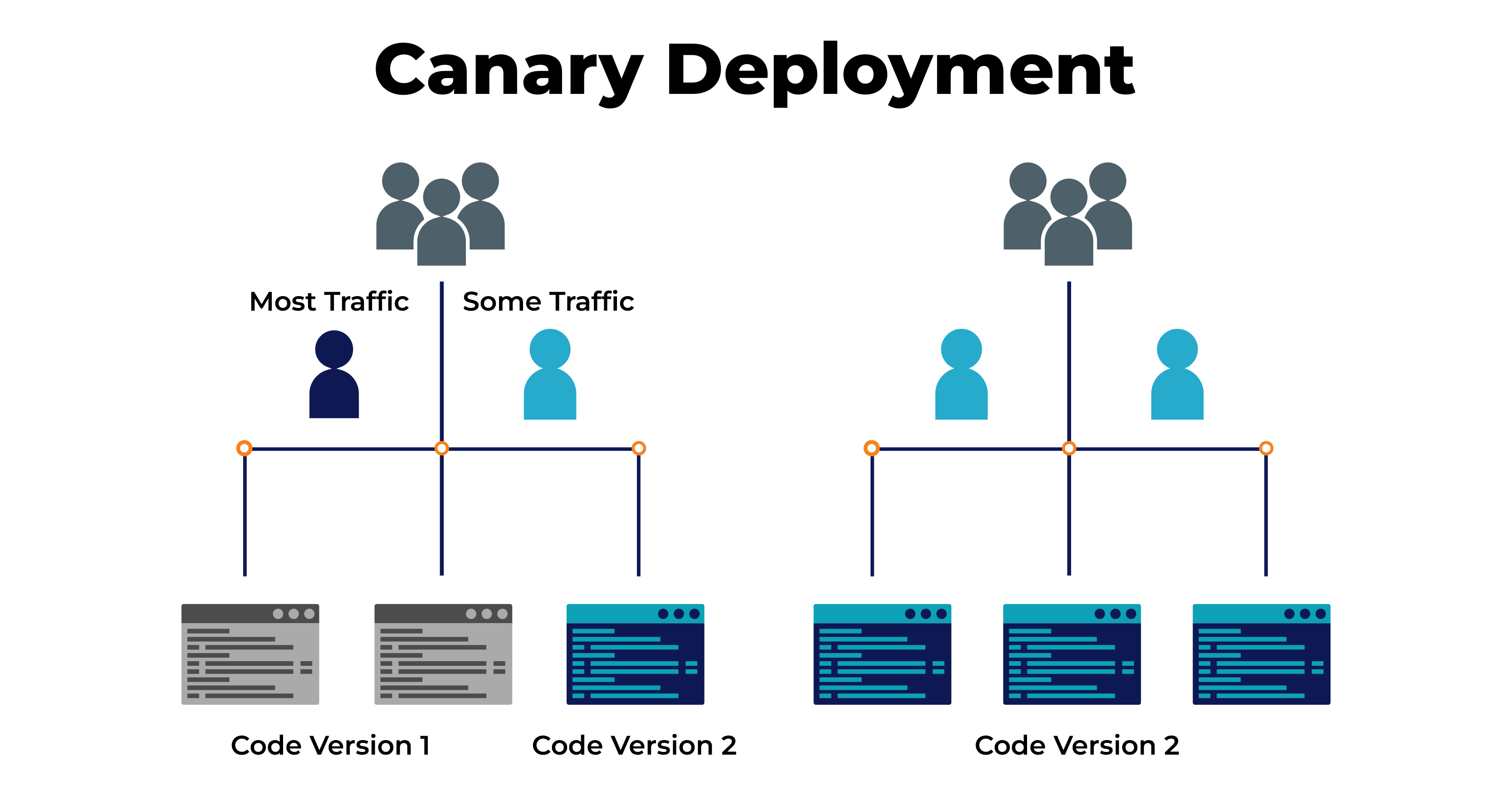 Grafico del rilascio incrementale del traffico nel tempo con canary deployment