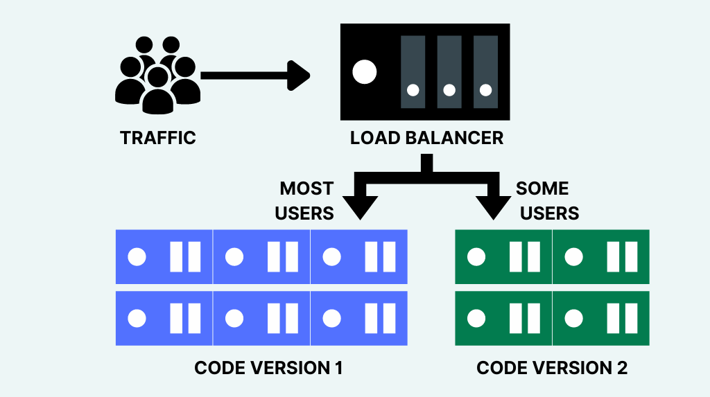 Schema logico di un'infrastruttura moderna con blue green deployment