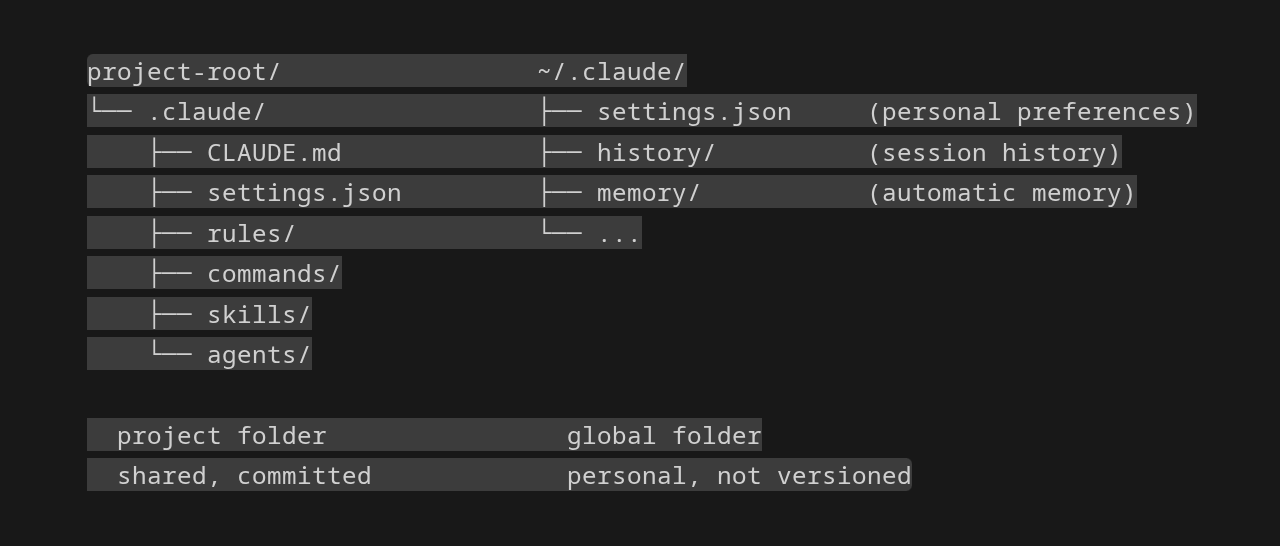 Structure of the two .claude folders, project and global