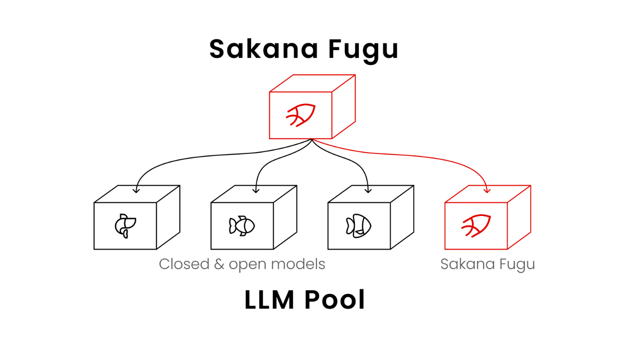Orchestration diagram with Fugu at the center routing requests to a pool of models