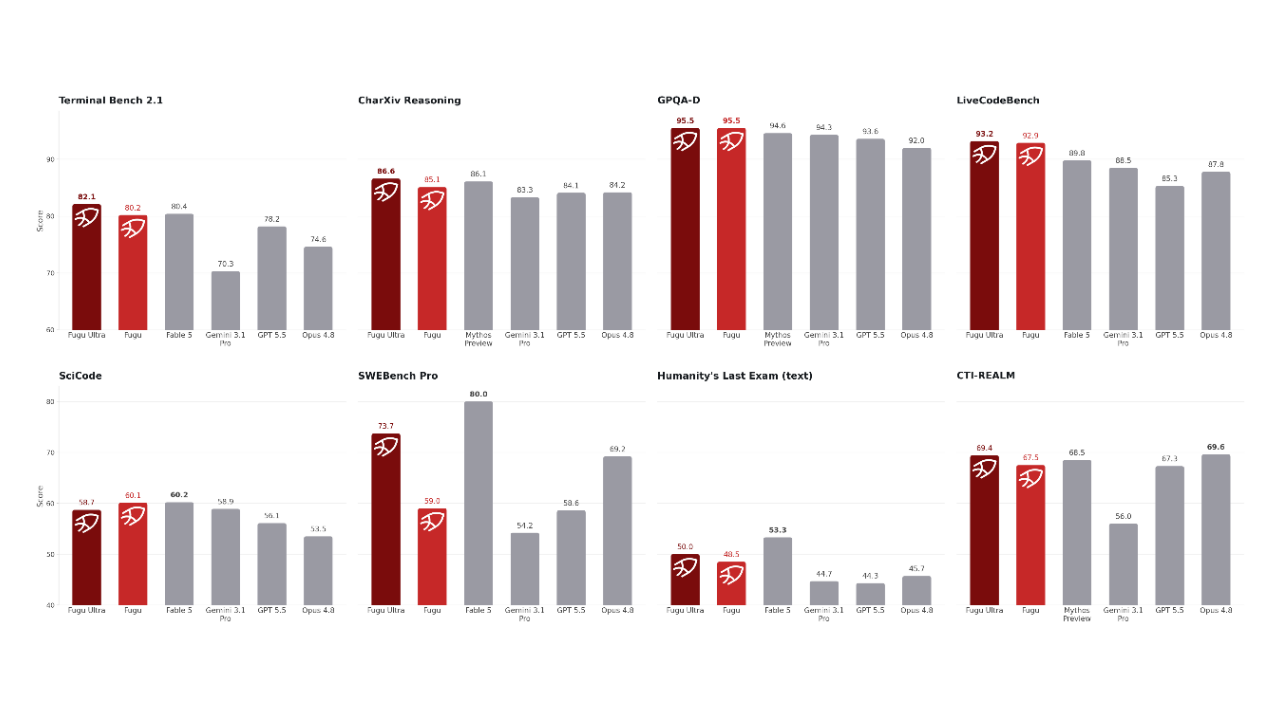 Benchmark comparison between Fugu, Fugu Ultra, and the main frontier models