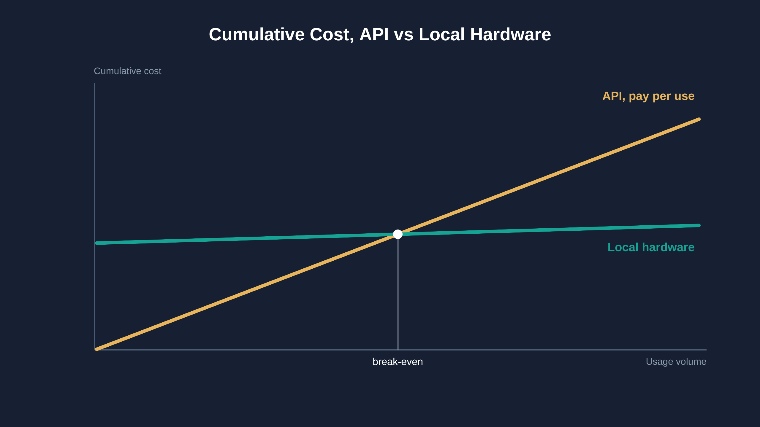 Chart showing the cumulative cost of APIs rising with usage volume against the cost of local hardware staying almost flat after the initial outlay, with the break-even point highlighted