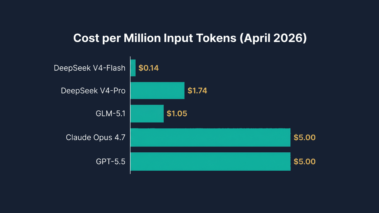 Bar chart showing the cost per million input tokens for DeepSeek V4-Flash, DeepSeek V4-Pro, GLM-5.1, Claude Opus 4.7 and GPT-5.5
