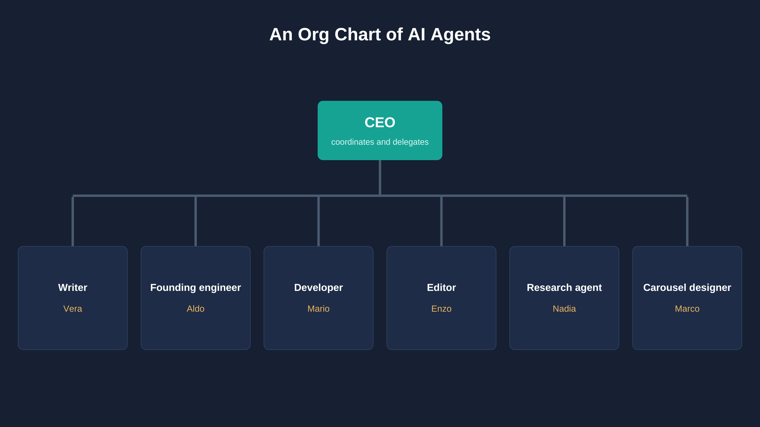 Org chart with the CEO at the top and six roles connected below, writer, founding engineer, developer, editor, research agent and carousel designer