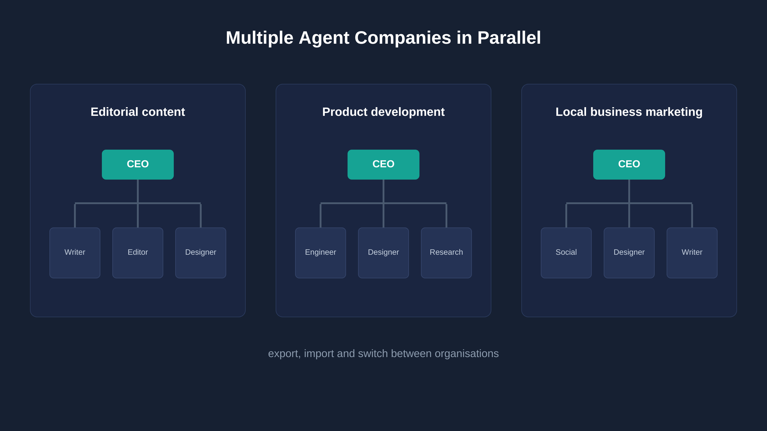 Three agent companies side by side, editorial content, product development and local business marketing, each with a CEO and three agents in different roles