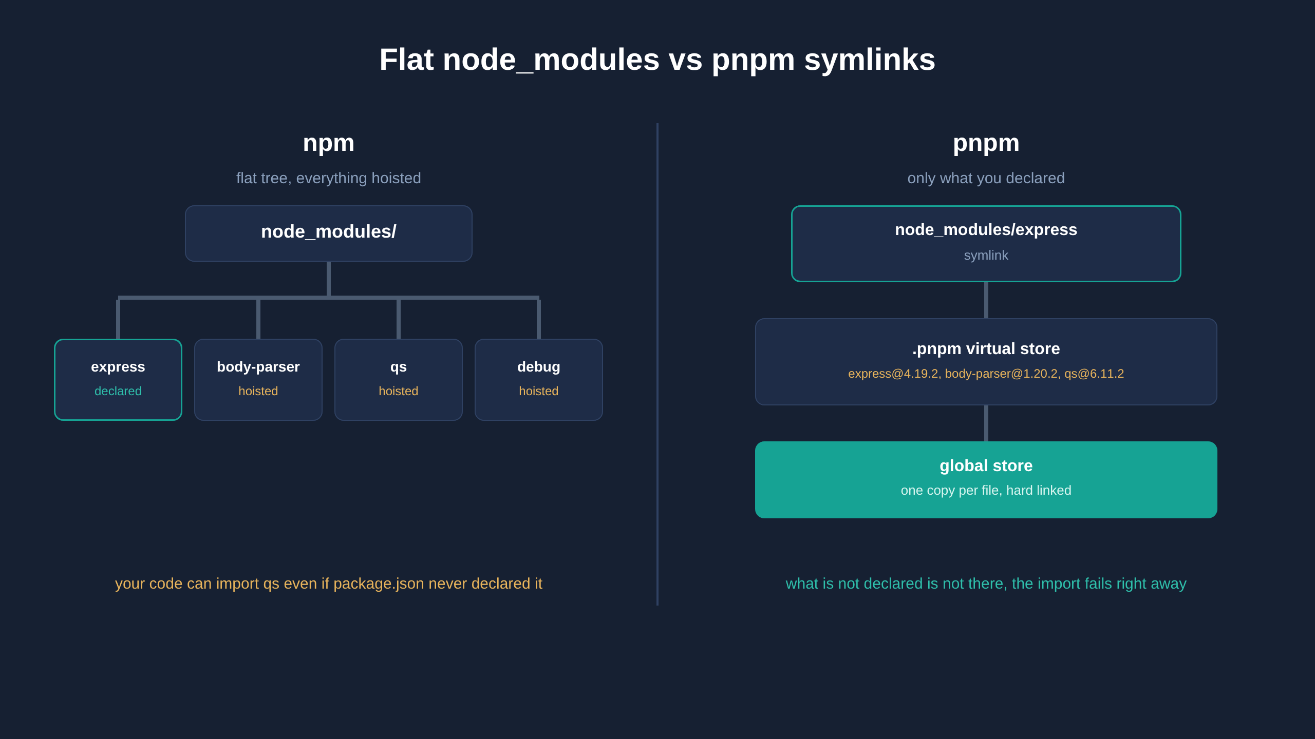 Comparison between the flat node_modules of npm, where express, body-parser, qs and debug all sit at the top level, and the pnpm one, where the top level only holds the symbolic link to express pointing to the .pnpm virtual store and from there to the global store