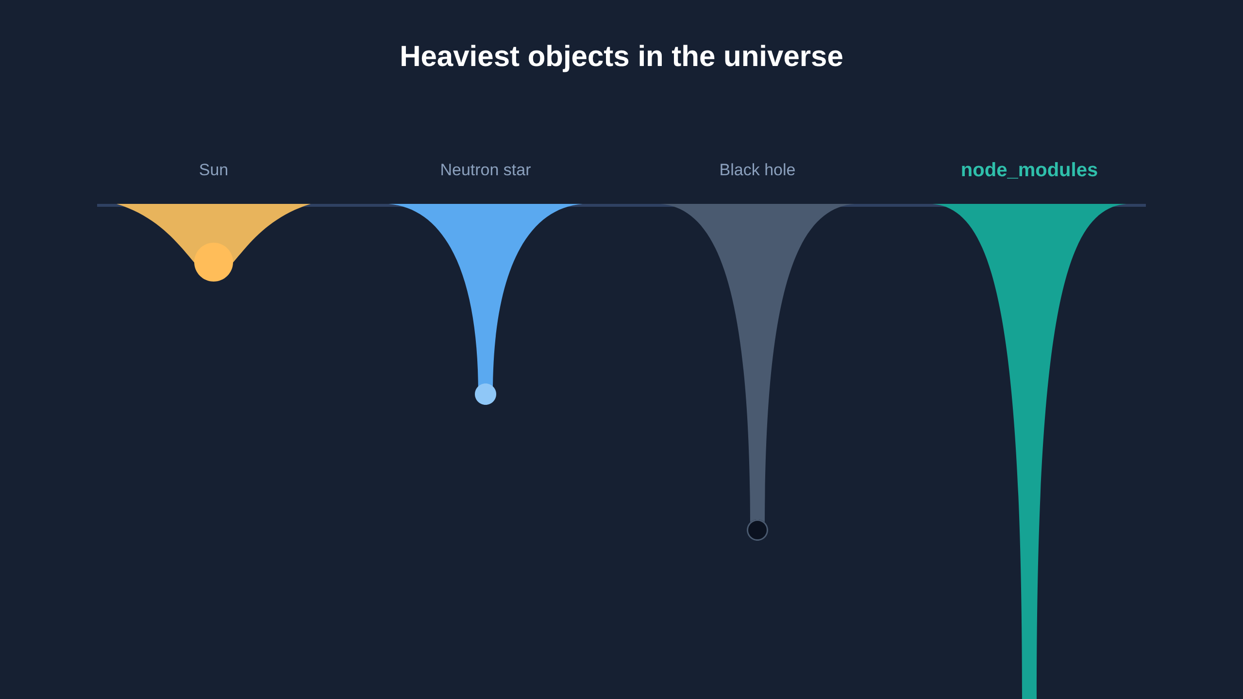 Parody of the spacetime curvature diagram, with the Sun producing a light dip, the neutron star a deeper one, the black hole a very deep one and node_modules a well running off the edge of the image