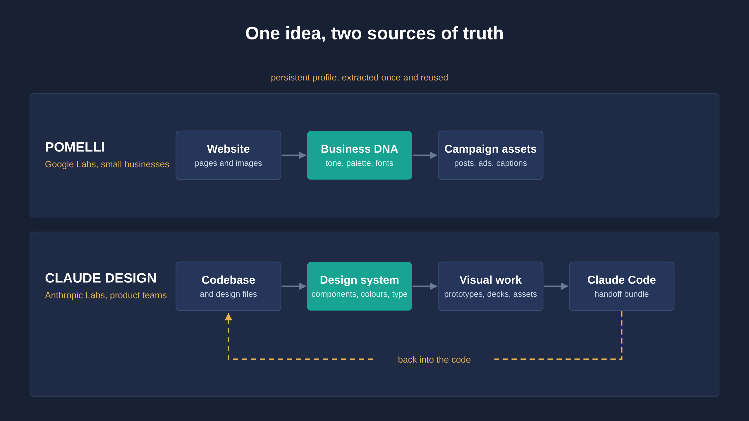 Two lane diagram: Pomelli goes from the website to the Business DNA and then to campaign assets, Claude Design goes from the codebase to the design system, to visual work and to a handoff bundle for Claude Code, which brings the work back into the code